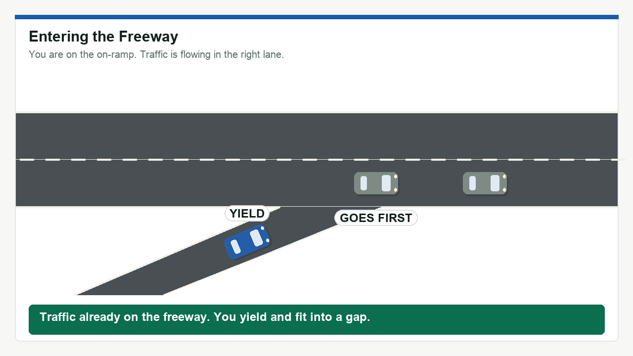 Diagram: Entering the Freeway. Traffic already on the freeway. You yield and fit into a gap.