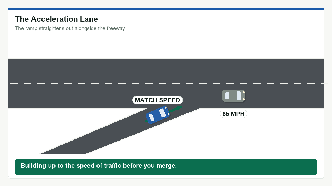 Diagram: The Acceleration Lane. Building up to the speed of traffic before you merge.