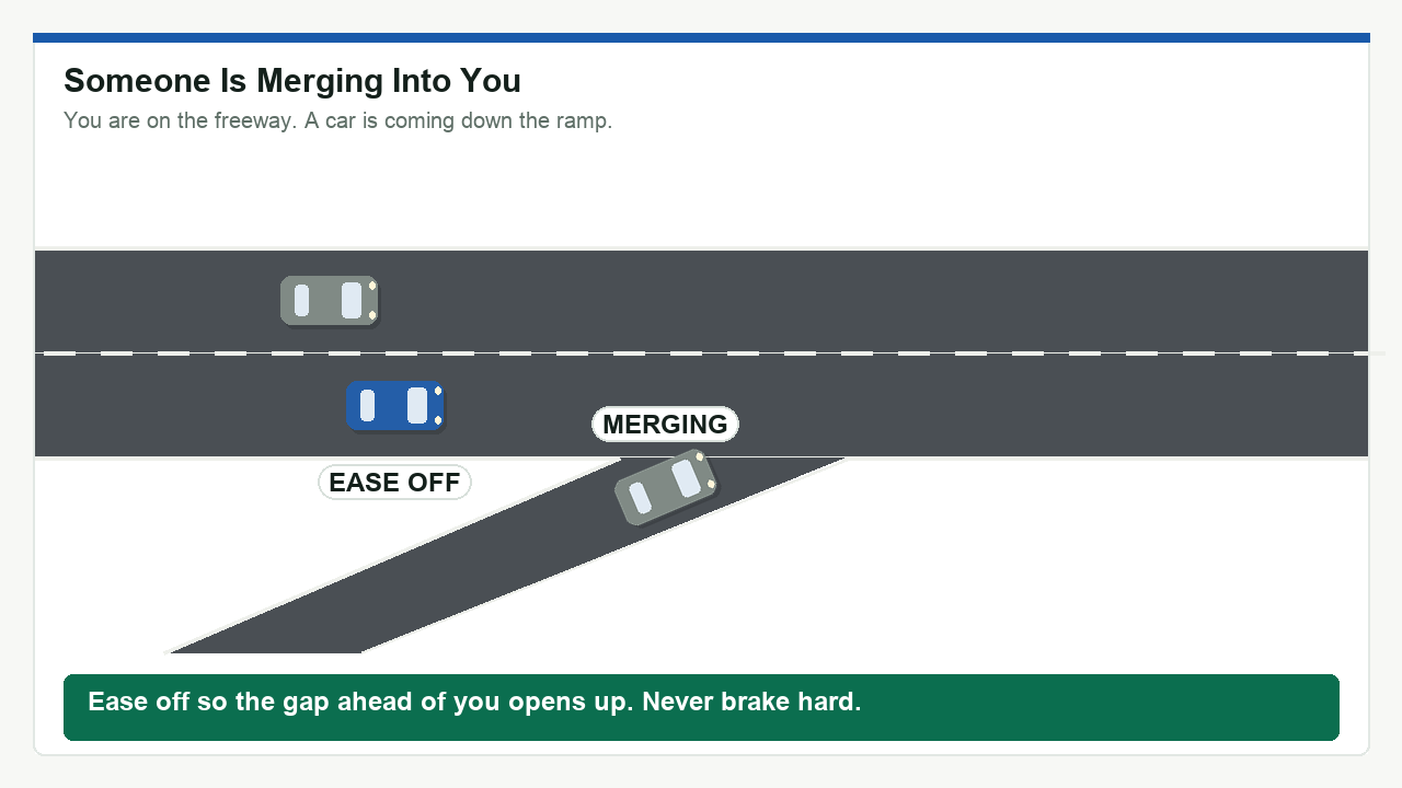 Diagram: Someone Is Merging Into You. Ease off so the gap ahead of you opens up. Never brake hard.