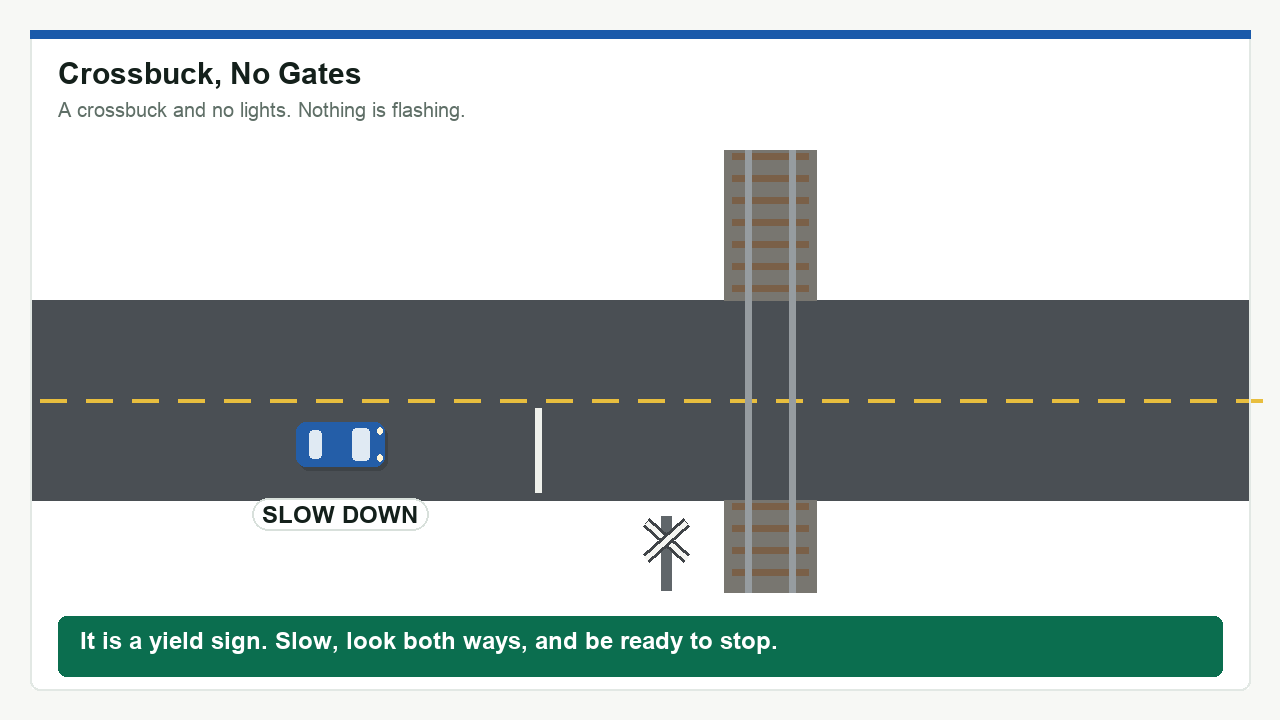 Diagram: Crossbuck, No Gates. It is a yield sign. Slow, look both ways, and be ready to stop.