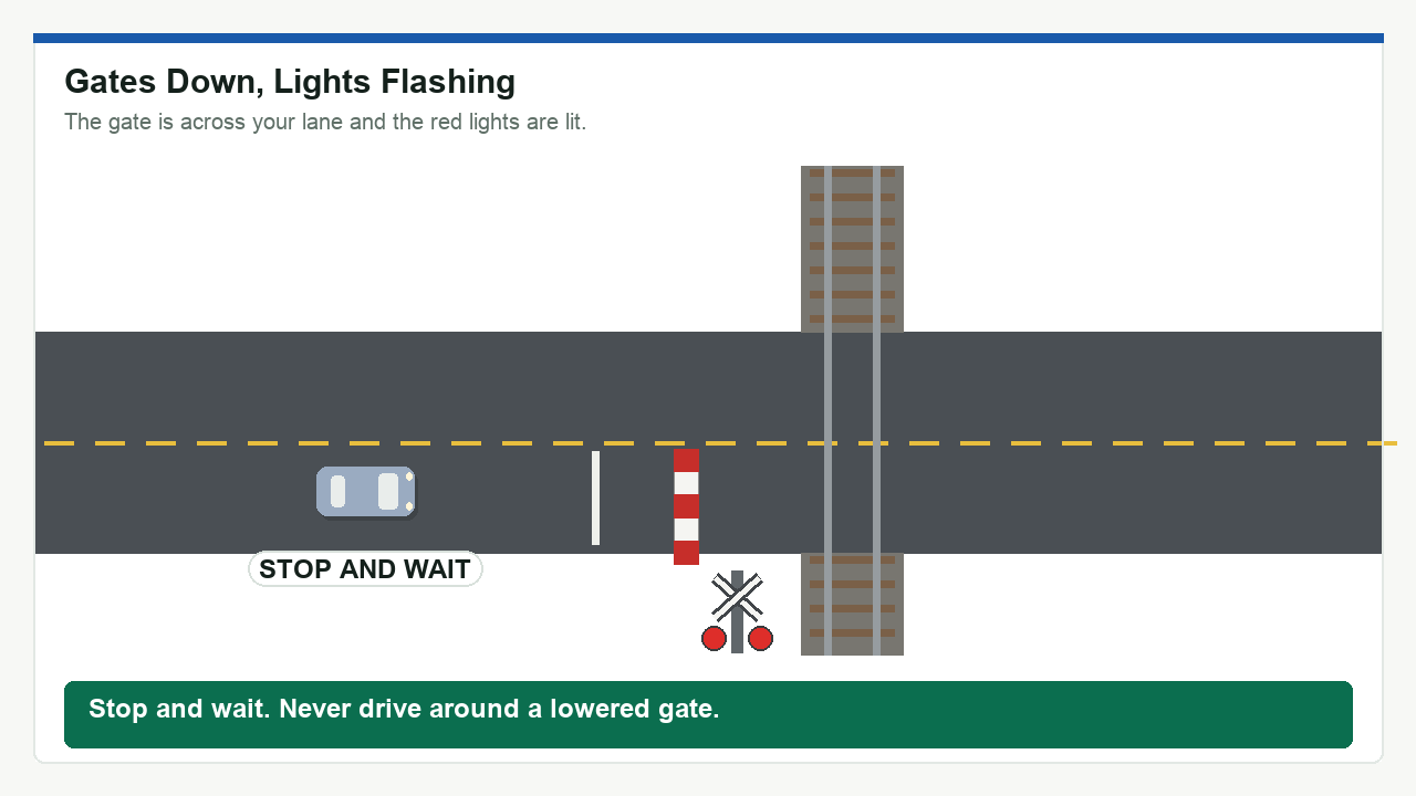 Diagram: Gates Down, Lights Flashing. Stop and wait. Never drive around a lowered gate.