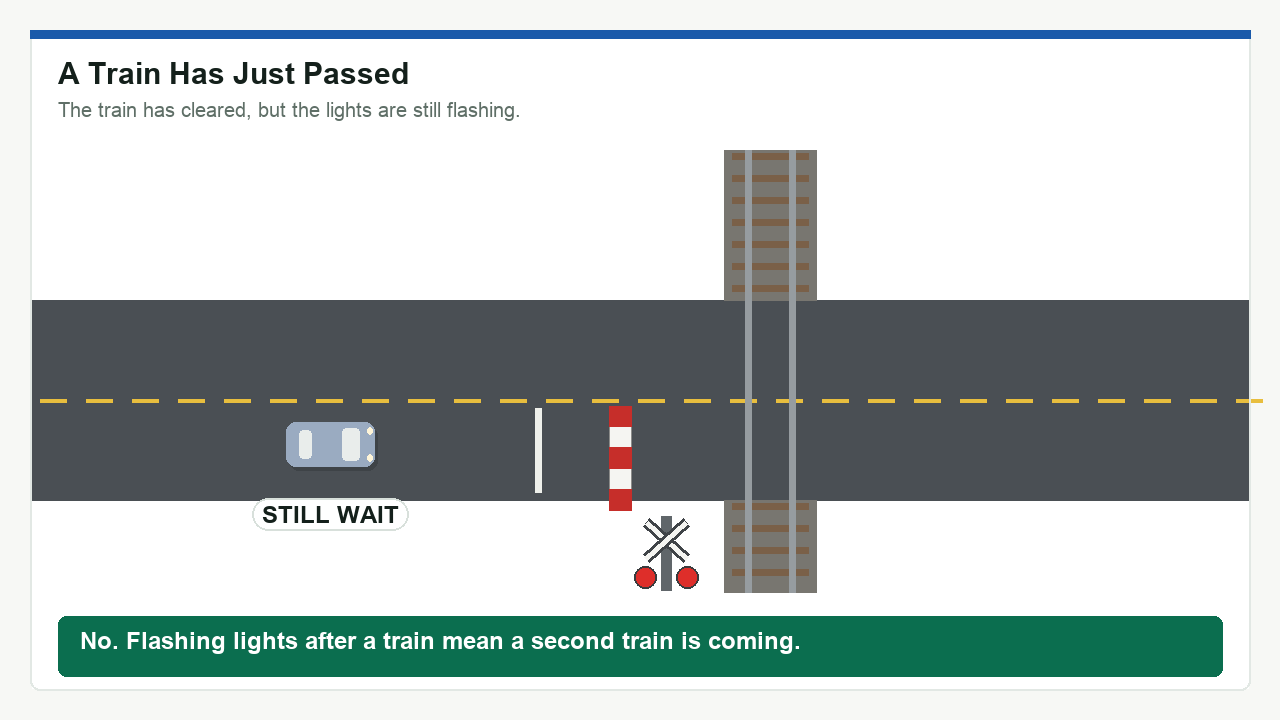 Diagram: A Train Has Just Passed. No. Flashing lights after a train mean a second train is coming.