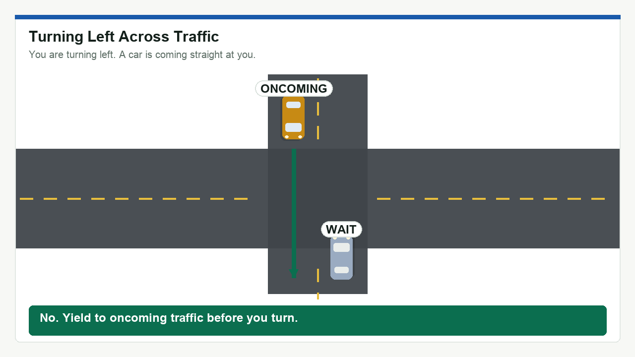 Diagram: Turning Left Across Traffic. No. Yield to oncoming traffic before you turn.