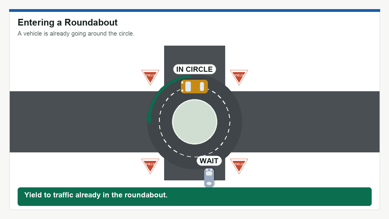 Diagram: Entering a Roundabout. Yield to traffic already in the roundabout.