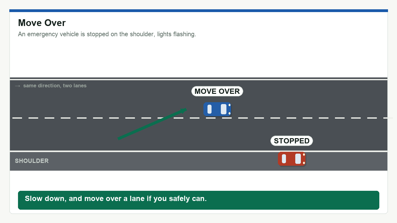 Diagram: Move Over. Slow down, and move over a lane if you safely can.
