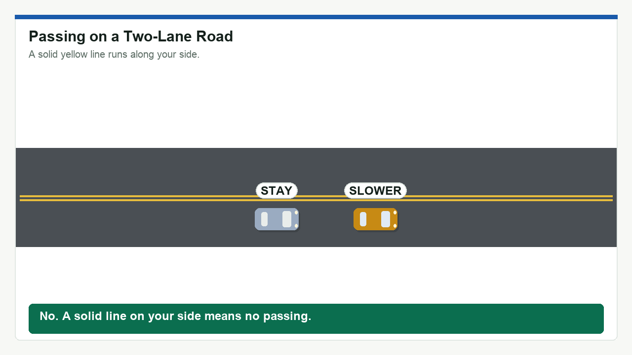 Diagram: Passing on a Two-Lane Road. No. A solid line on your side means no passing.