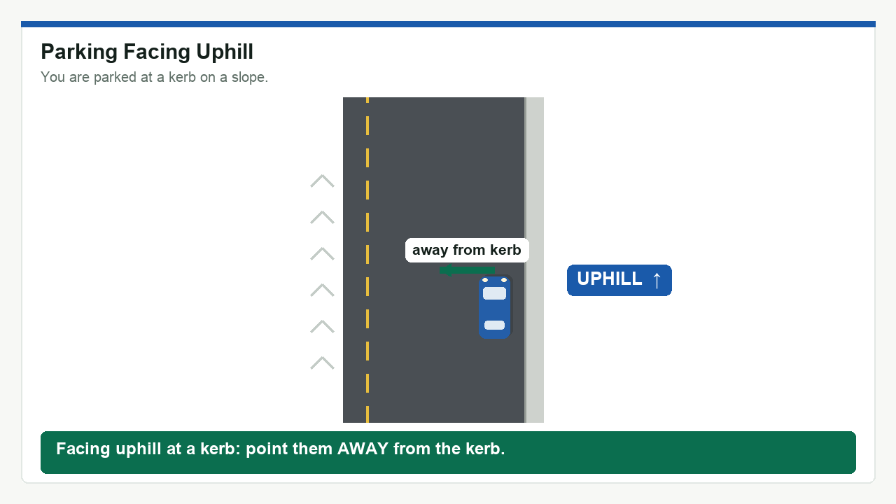 Diagram: Parking Facing Uphill. Facing uphill at a curb: point them AWAY from the curb.