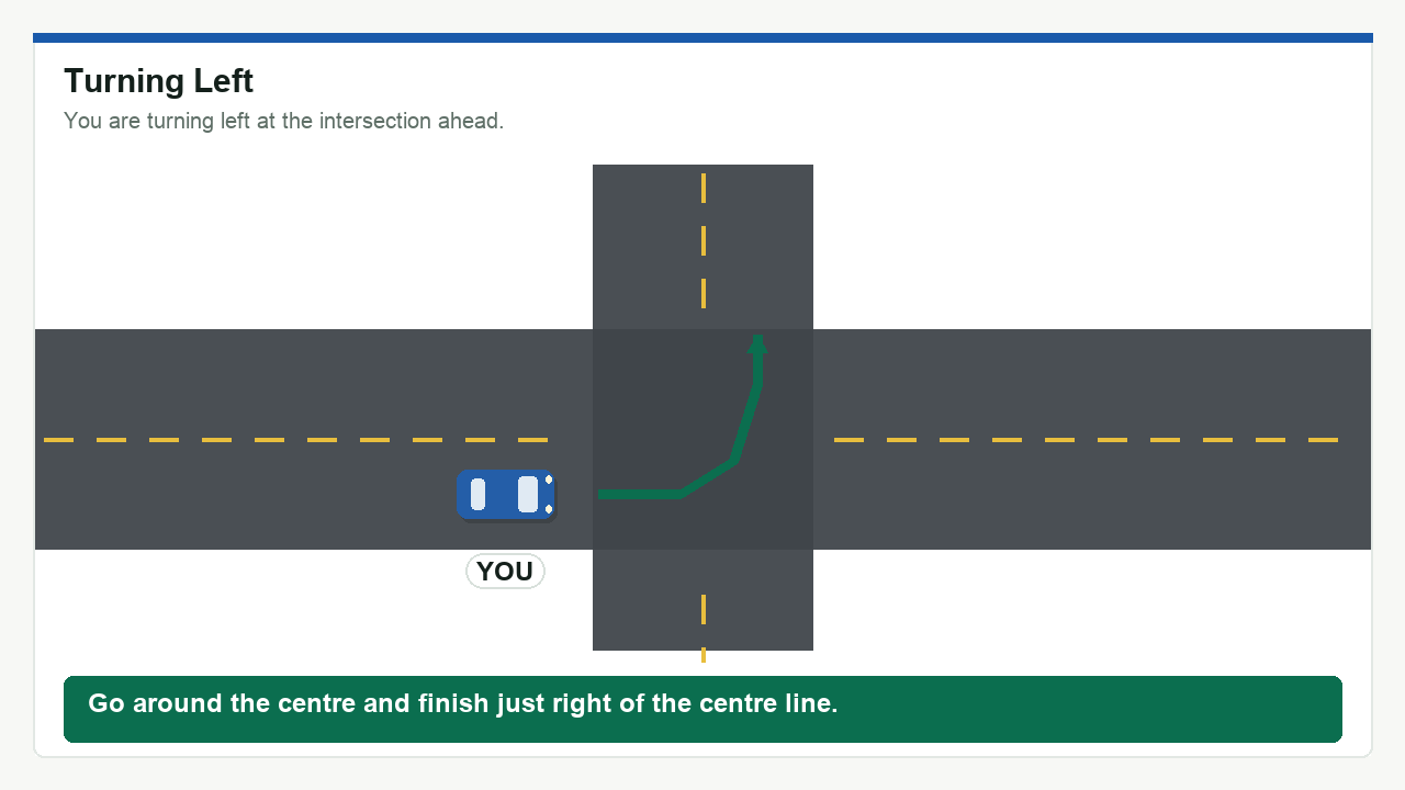 Diagram: Turning Left. Go around the center and finish just right of the center line.