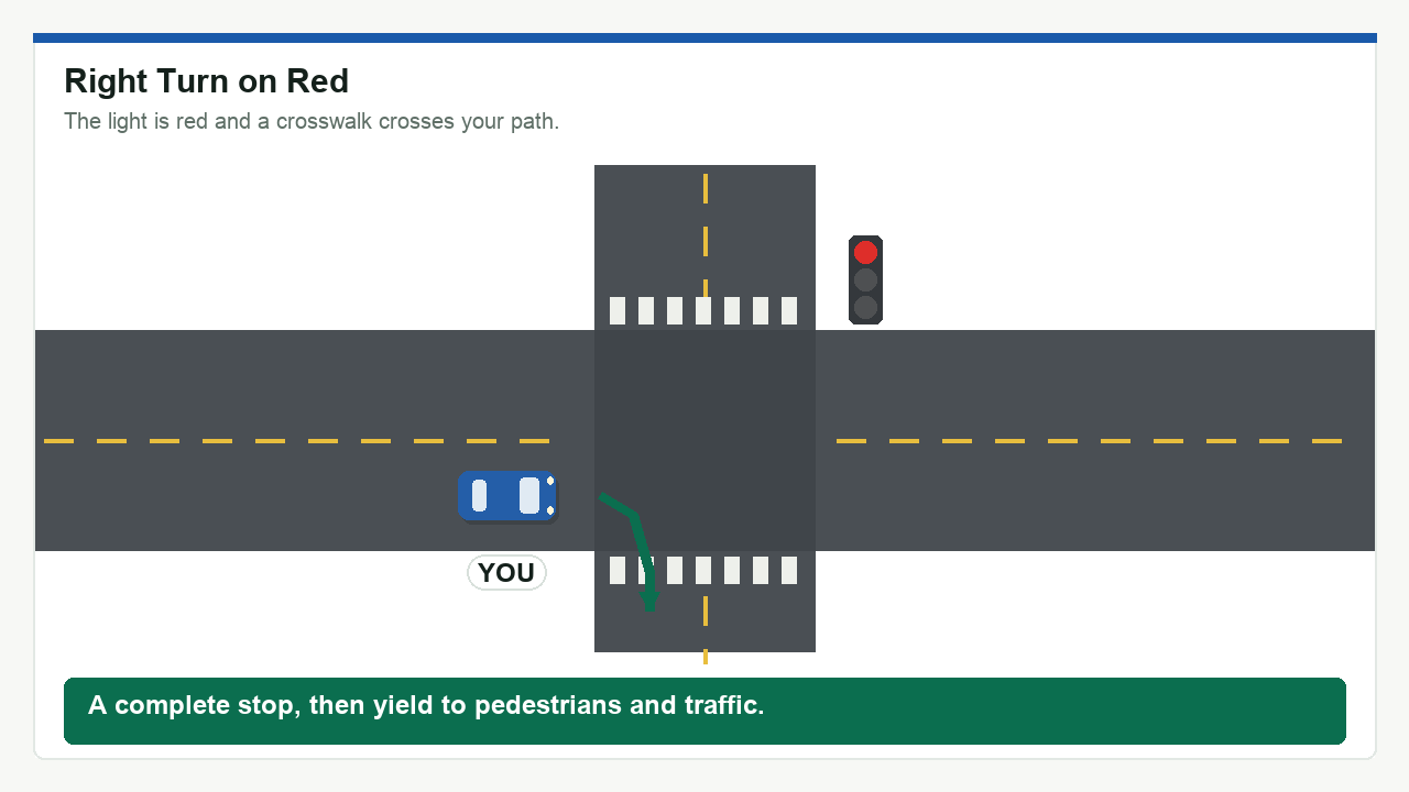 Diagram: Right Turn on Red. A complete stop, then yield to pedestrians and traffic.