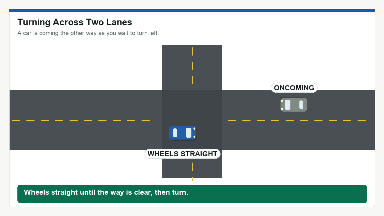 Diagram: Turning Across Two Lanes. Wheels straight until the way is clear, then turn.